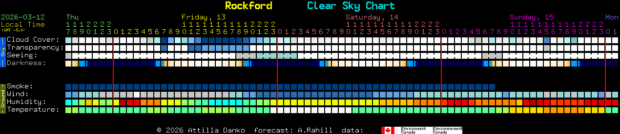 Current forecast for Rockford Clear Sky Chart