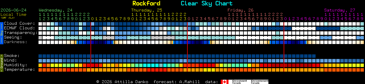 Current forecast for Rockford Clear Sky Chart