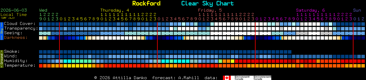 Current forecast for Rockford Clear Sky Chart