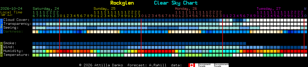Current forecast for Rockglen Clear Sky Chart