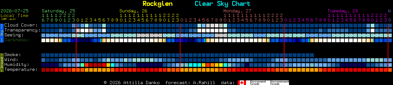 Current forecast for Rockglen Clear Sky Chart