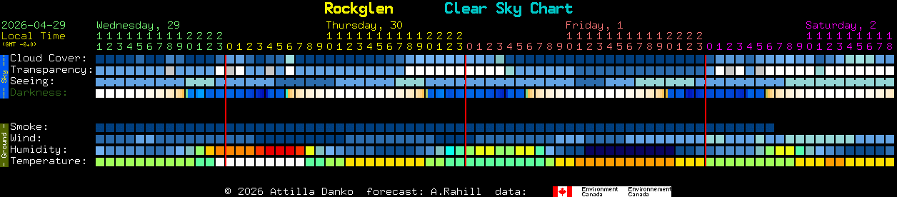 Current forecast for Rockglen Clear Sky Chart