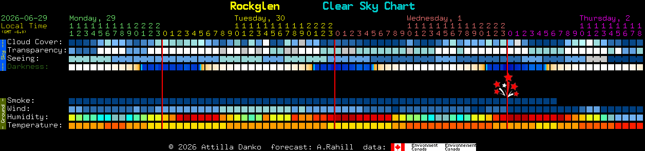 Current forecast for Rockglen Clear Sky Chart