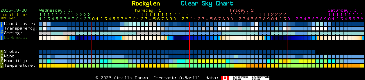Current forecast for Rockglen Clear Sky Chart