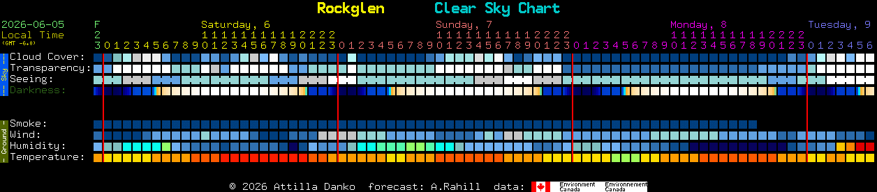 Current forecast for Rockglen Clear Sky Chart