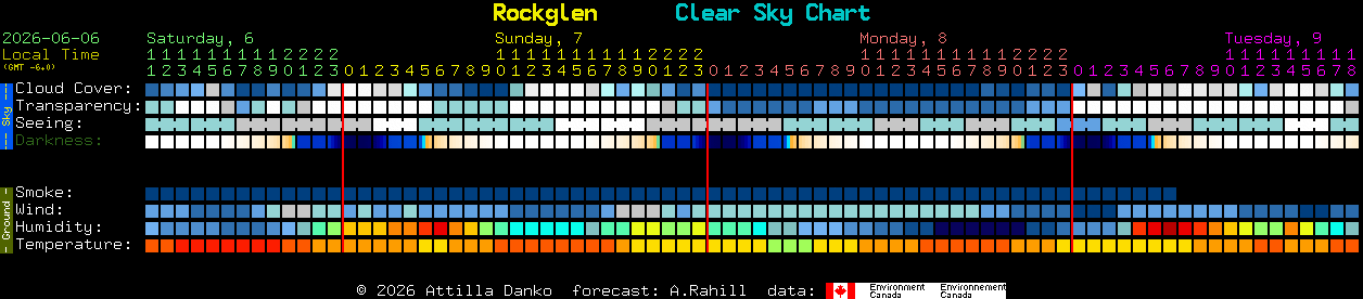 Current forecast for Rockglen Clear Sky Chart