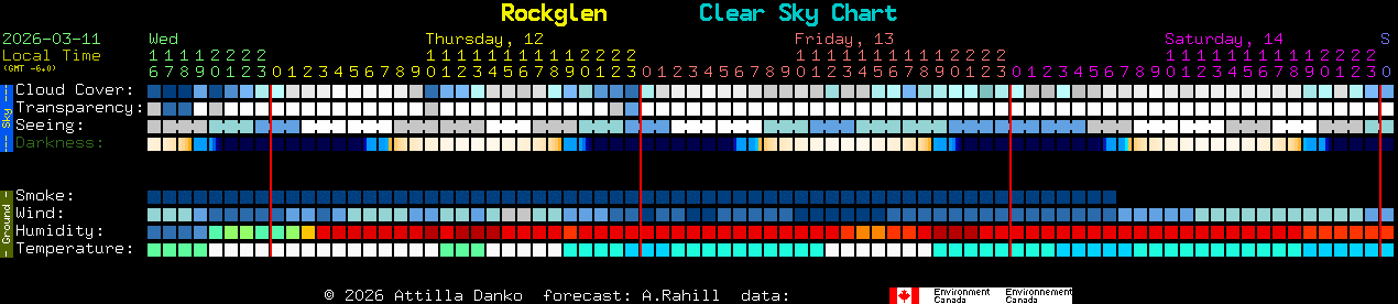 Current forecast for Rockglen Clear Sky Chart