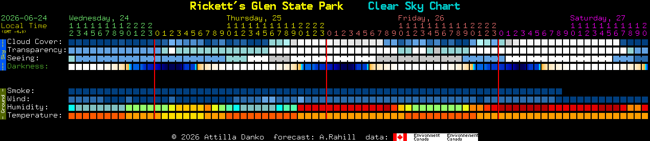 Current forecast for Rickett's Glen State Park Clear Sky Chart