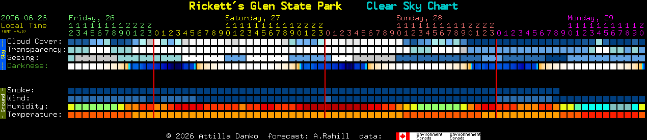 Current forecast for Rickett's Glen State Park Clear Sky Chart