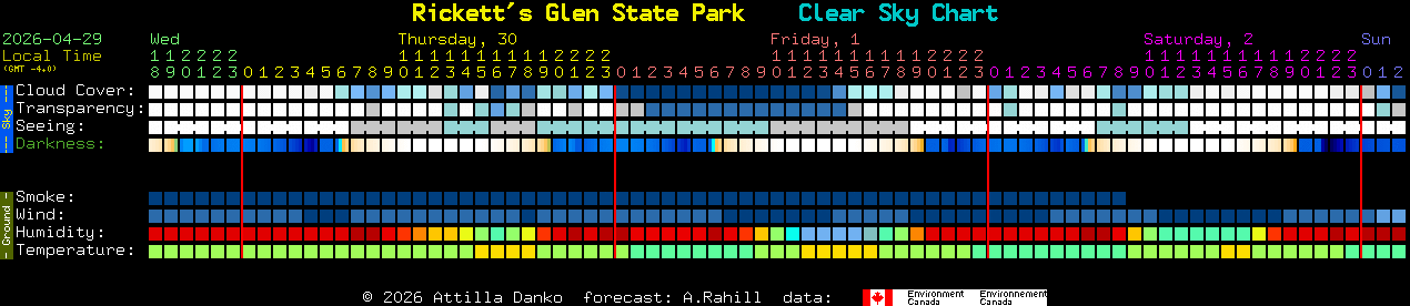 Current forecast for Rickett's Glen State Park Clear Sky Chart