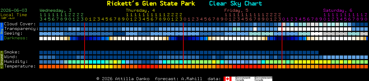 Current forecast for Rickett's Glen State Park Clear Sky Chart