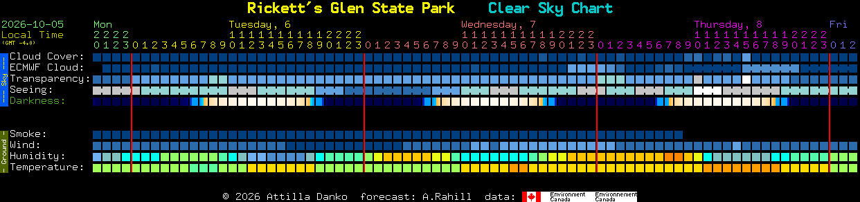 Current forecast for Rickett's Glen State Park Clear Sky Chart