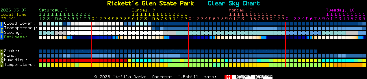 Current forecast for Rickett's Glen State Park Clear Sky Chart