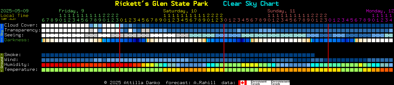 Current forecast for Rickett's Glen State Park Clear Sky Chart
