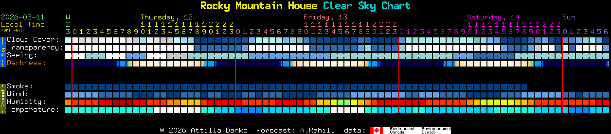Current forecast for Rocky Mountain House Clear Sky Chart