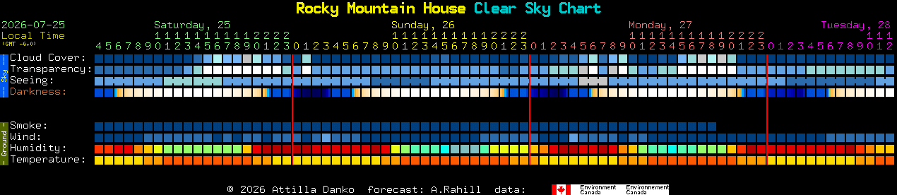 Current forecast for Rocky Mountain House Clear Sky Chart