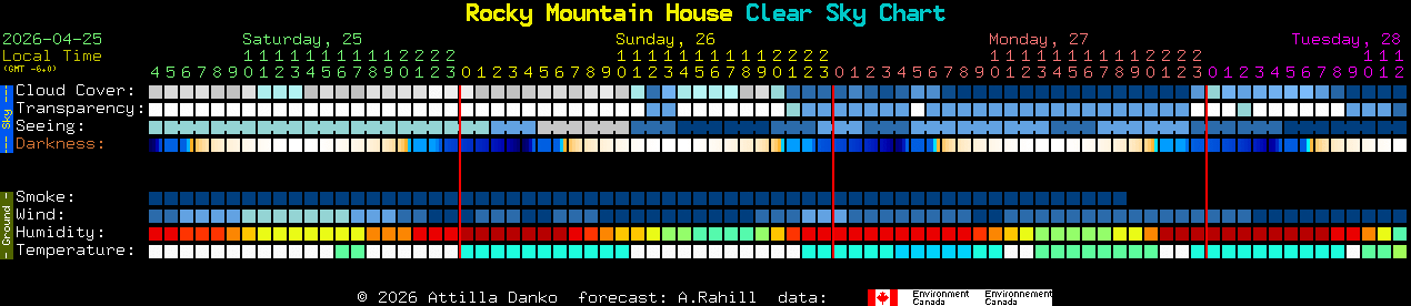 Current forecast for Rocky Mountain House Clear Sky Chart