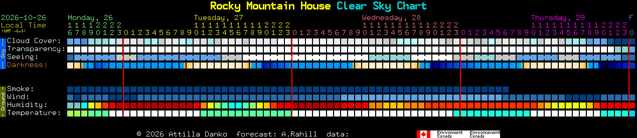 Current forecast for Rocky Mountain House Clear Sky Chart