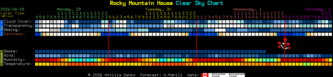 Current forecast for Rocky Mountain House Clear Sky Chart