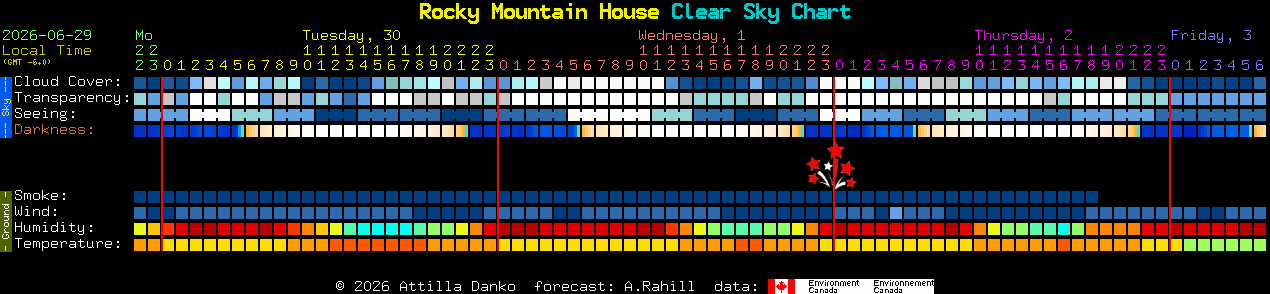 Current forecast for Rocky Mountain House Clear Sky Chart