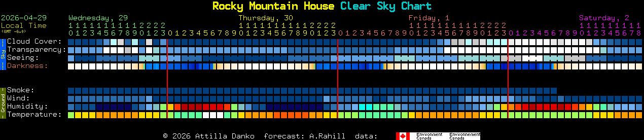 Current forecast for Rocky Mountain House Clear Sky Chart