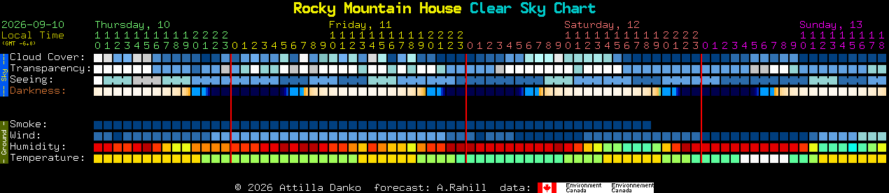 Current forecast for Rocky Mountain House Clear Sky Chart