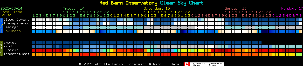 Current forecast for Red Barn Observatory Clear Sky Chart