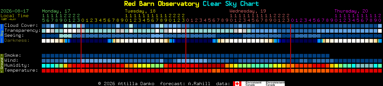 Current forecast for Red Barn Observatory Clear Sky Chart