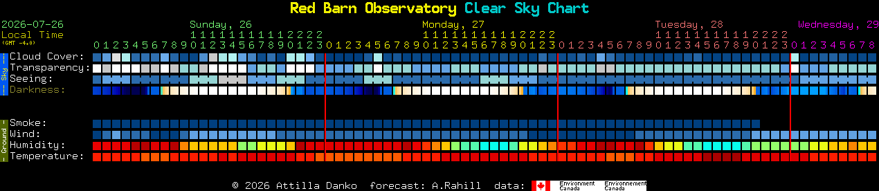 Current forecast for Red Barn Observatory Clear Sky Chart