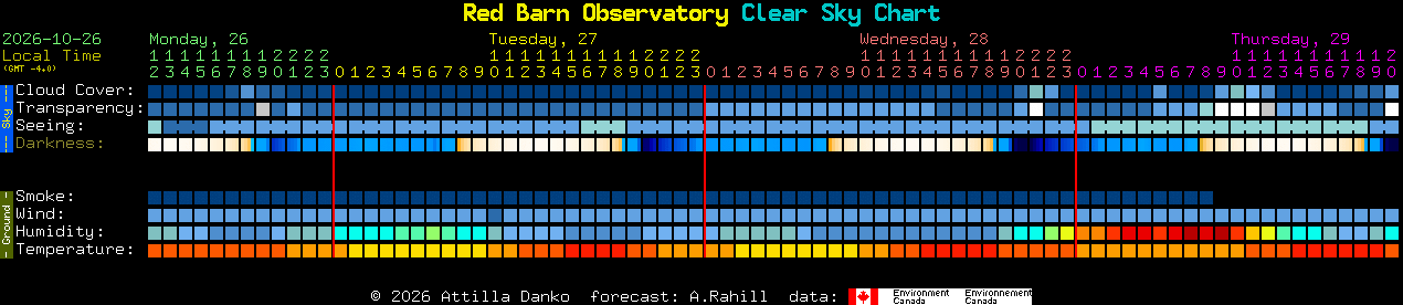 Current forecast for Red Barn Observatory Clear Sky Chart