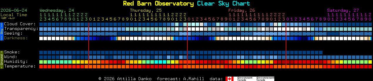 Current forecast for Red Barn Observatory Clear Sky Chart