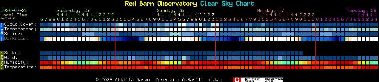 Current forecast for Red Barn Observatory Clear Sky Chart