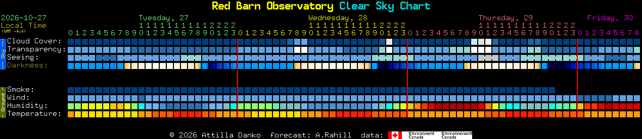 Current forecast for Red Barn Observatory Clear Sky Chart