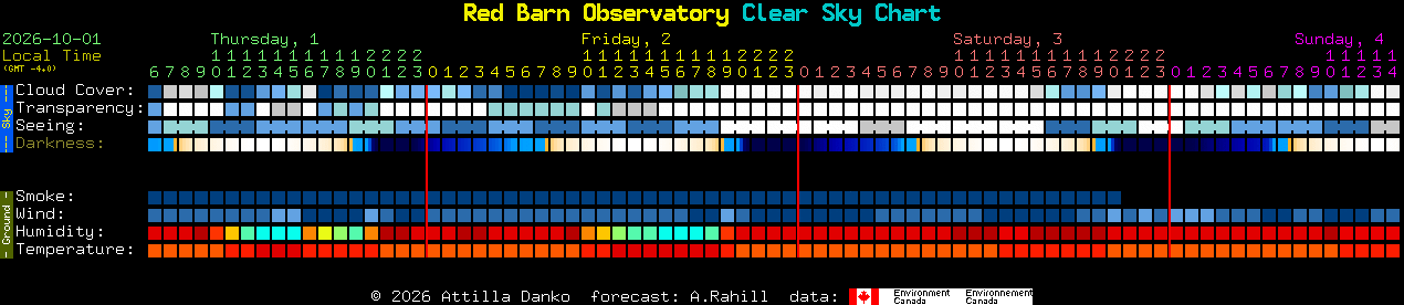 Current forecast for Red Barn Observatory Clear Sky Chart
