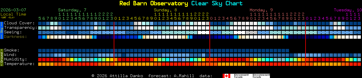 Current forecast for Red Barn Observatory Clear Sky Chart