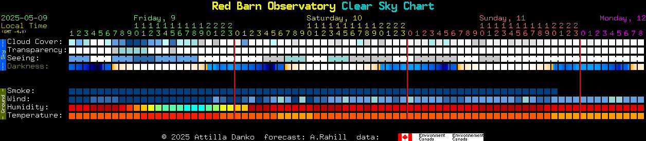 Current forecast for Red Barn Observatory Clear Sky Chart