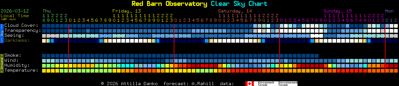 Current forecast for Red Barn Observatory Clear Sky Chart