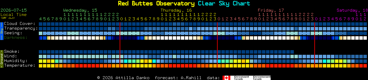 Current forecast for Red Buttes Observatory Clear Sky Chart