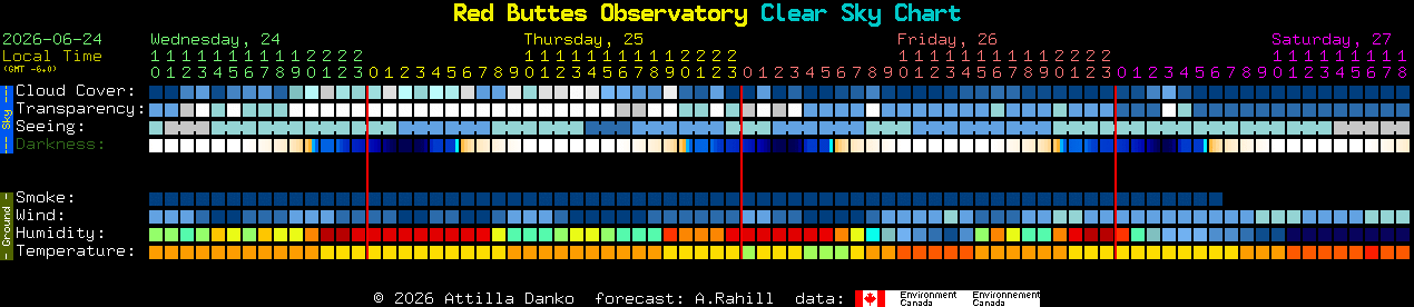 Current forecast for Red Buttes Observatory Clear Sky Chart