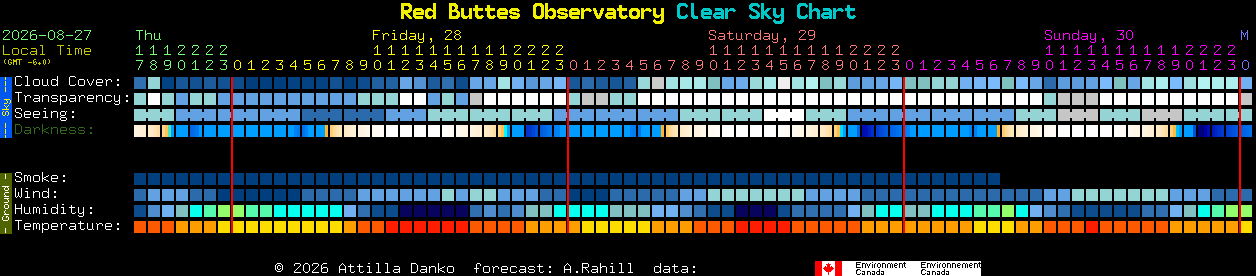 Current forecast for Red Buttes Observatory Clear Sky Chart