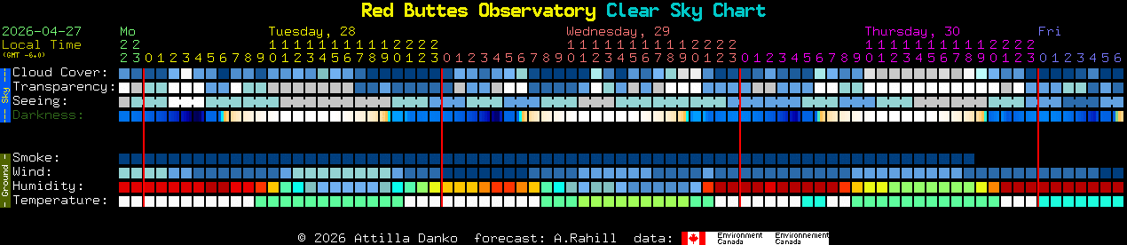 Current forecast for Red Buttes Observatory Clear Sky Chart