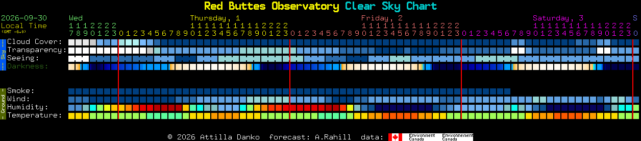Current forecast for Red Buttes Observatory Clear Sky Chart