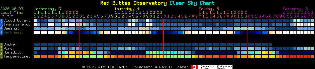 Current forecast for Red Buttes Observatory Clear Sky Chart