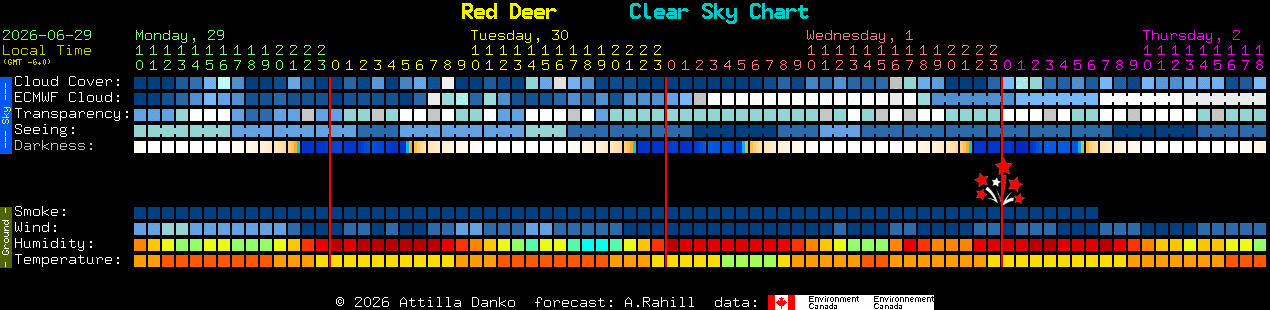 Current forecast for Red Deer Clear Sky Chart