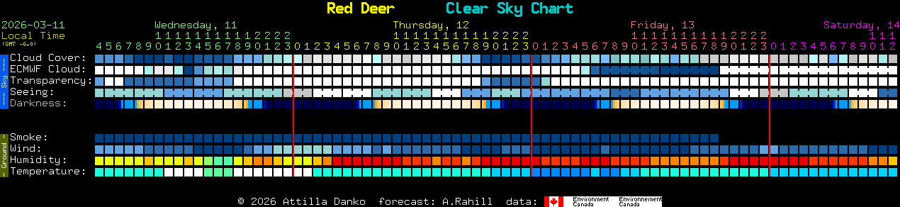 Current forecast for Red Deer Clear Sky Chart