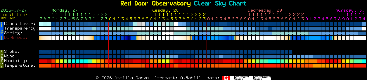 Current forecast for Red Door Observatory Clear Sky Chart