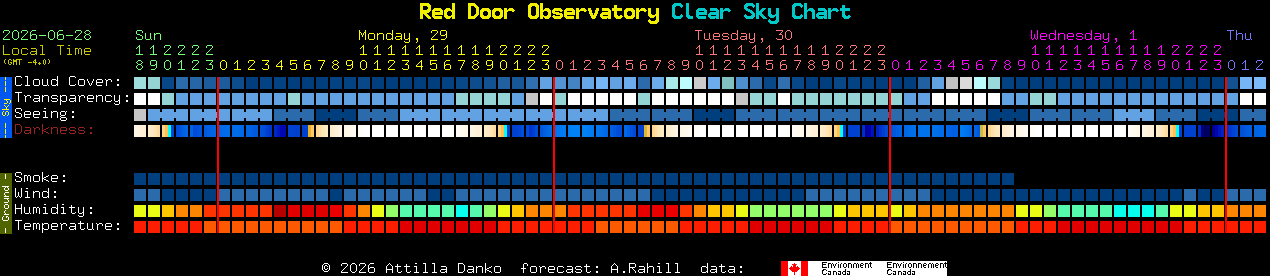Current forecast for Red Door Observatory Clear Sky Chart