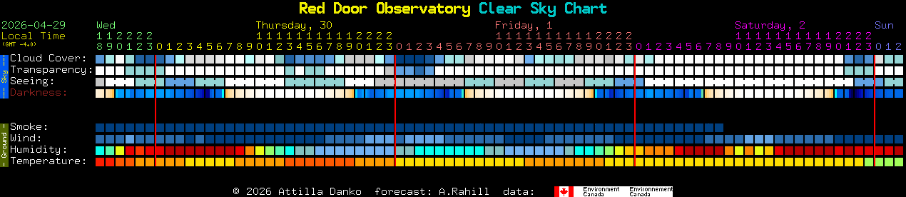 Current forecast for Red Door Observatory Clear Sky Chart