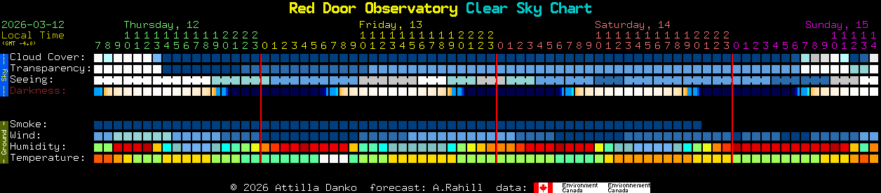 Current forecast for Red Door Observatory Clear Sky Chart