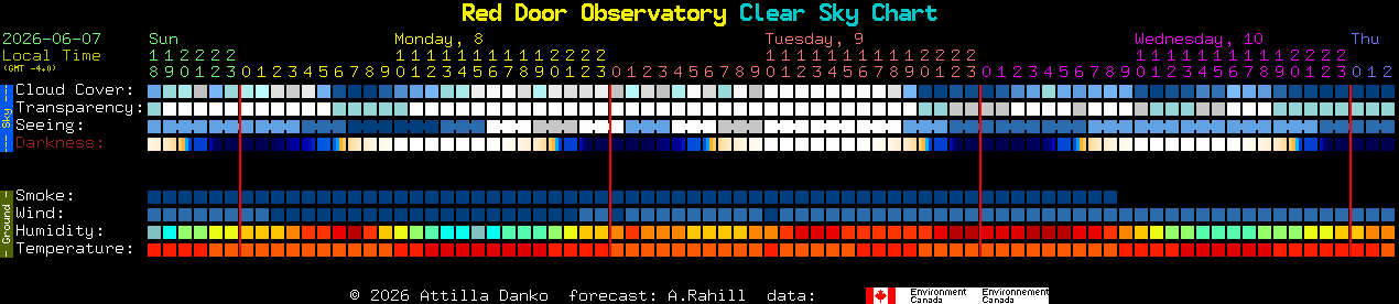 Current forecast for Red Door Observatory Clear Sky Chart